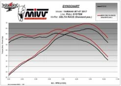 MIVV Delta Race Black RVS Yamaha MT-07 (14-) Compleet Uitlaatsysteem -Motoronderdelen Winkel 5 dyno 10 0526